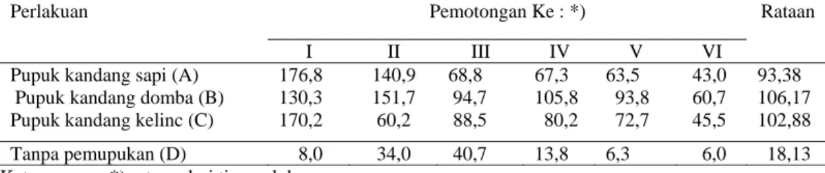 Tabel 3.  Rataan produksi berat segar rumput Panicum maximum (gram/rumpun) untuk  setiap perlakuan pemupukan di rumah kaca  