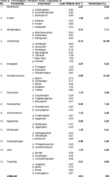 Tabel 6  Pembagian Wilayah Kota Yogyakarta 