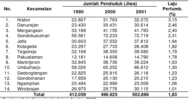 Tabel 9  Karakteristik Kemiskinan Kota Yogyakarta 