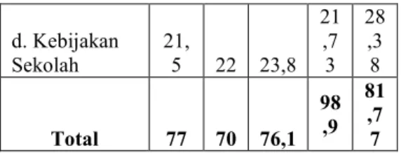 Tabel 4. Korelasi antara Locus of  control dan  Perilaku Menyontek (N=148)  Variabel  N  R  Sig  Locus of  control dan  Perilaku  menyontek  148  -0,475  0.000 