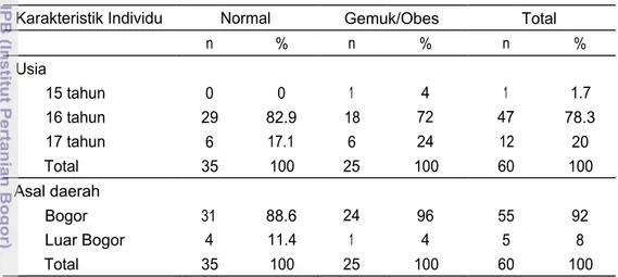 Tabel 3 Sebaran remaja putri berdasarkan karakteristik individu dan status gizi Status Gizi