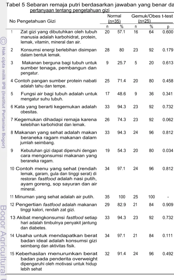 Tabel 5 Sebaran remaja putri berdasarkan jawaban yang benar dari pertanyaan tentang pengetahuan gizi  