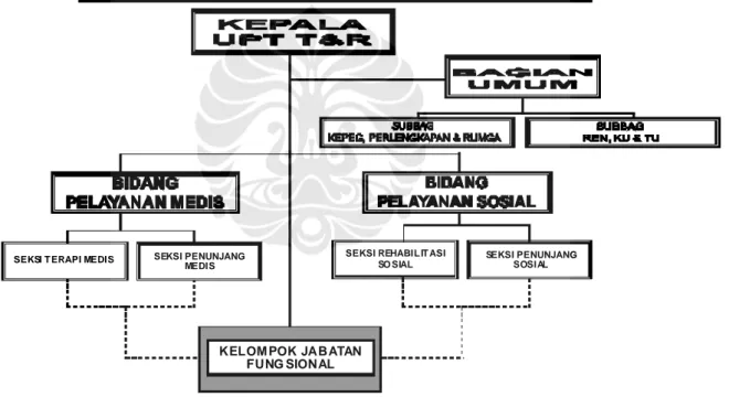 Gambar 2. Struktur Organisasi Unit Pelaksana Teknis Lakhar BNN 