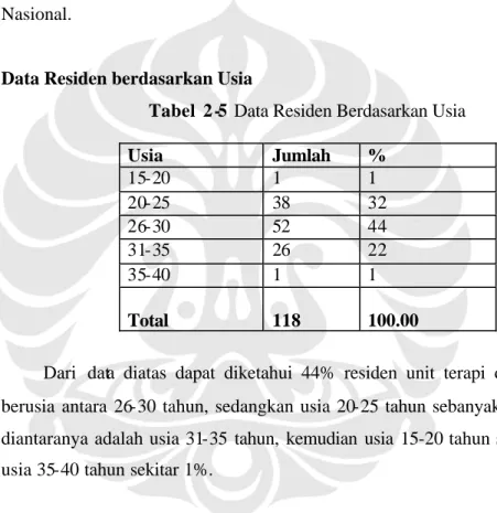 Tabel  2 -5  Data Residen Berdasarkan Usia  