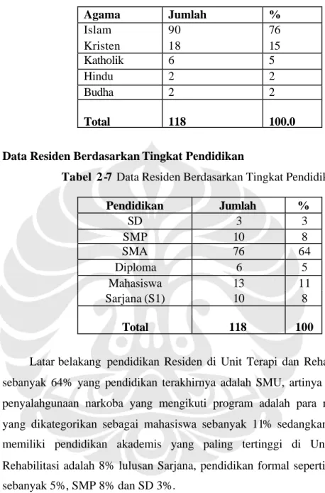 Tabel  2-6 Data Residen Berdasarkan Agama  Agama  Jumlah  %  Islam  90  76  Kristen  18  15  Katholik   6  5  Hindu  2  2  Budha   2  2  Total  118   100.0  