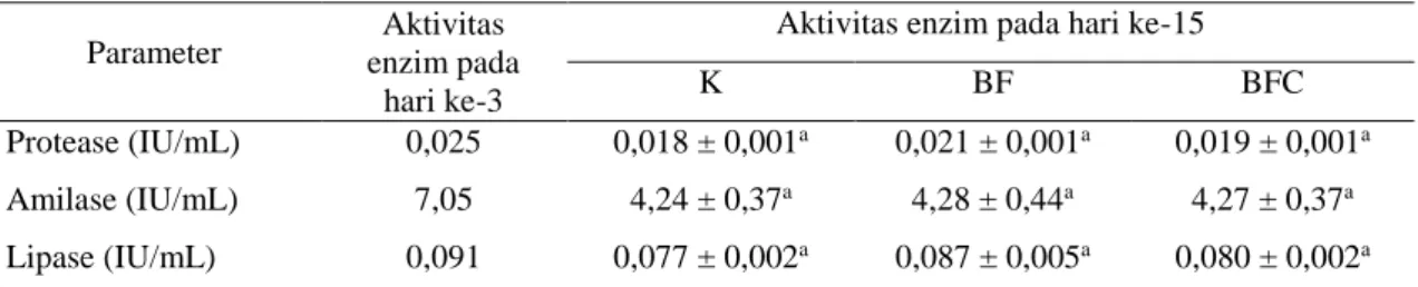 Tabel 2 Aktivitas enzim pencernaan larva ikan lele yang dipelihara dalam sistem kontrol (K), bioflok (BF)  dan bioflok (+) Chlorella sp