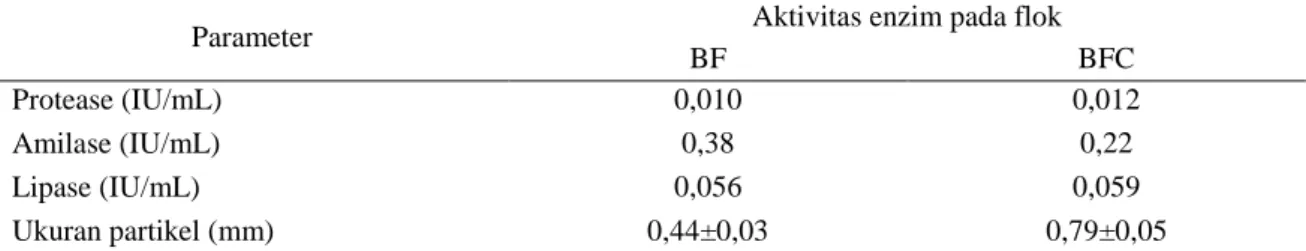Tabel 3 Aktivitas enzim dan ukuran partikel bioflok pada perlakuan bioflok (BF) dan bioflok (+)  Chlorella sp
