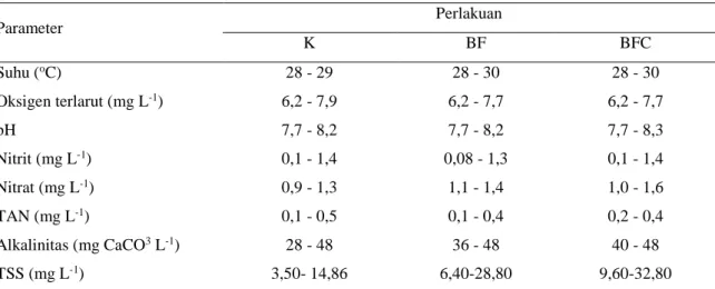 Tabel 4 Kisaran parameter kualitas air pada pemeliharaan larva ikan lele selama 15 hari masa pemeliha- pemeliha-raan pada perlakuan kontrol (K), bioflok (BF) dan bioflok(+) Chlorella sp