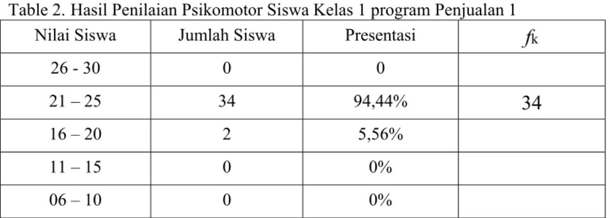 Table 2. Hasil Penilaian Psikomotor Siswa Kelas 1 program Penjualan 1 