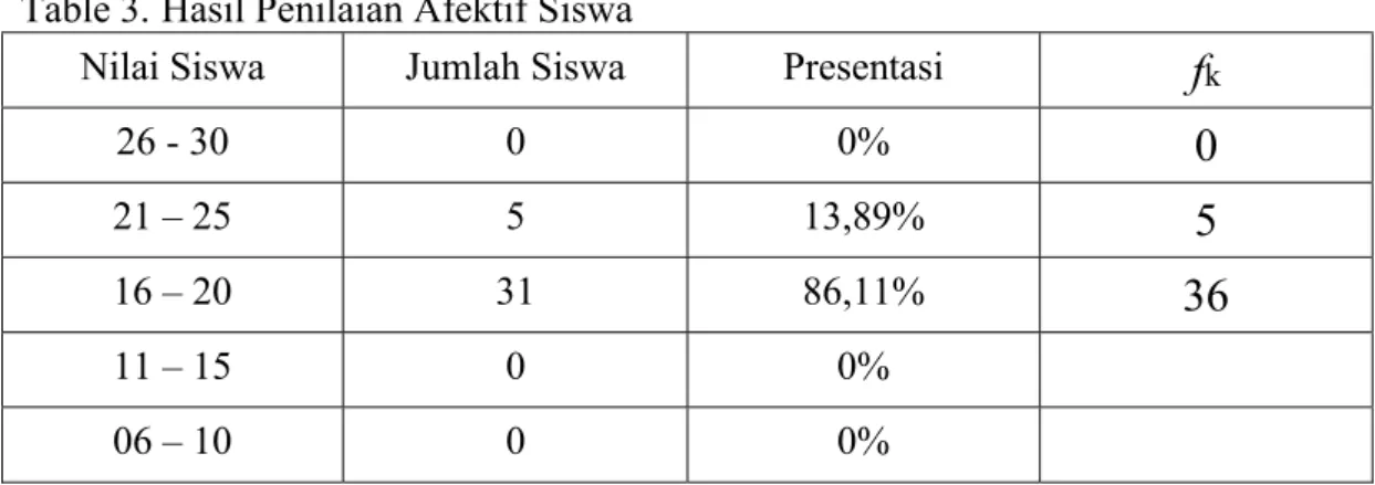 Table 3. Hasil Penilaian Afektif Siswa 