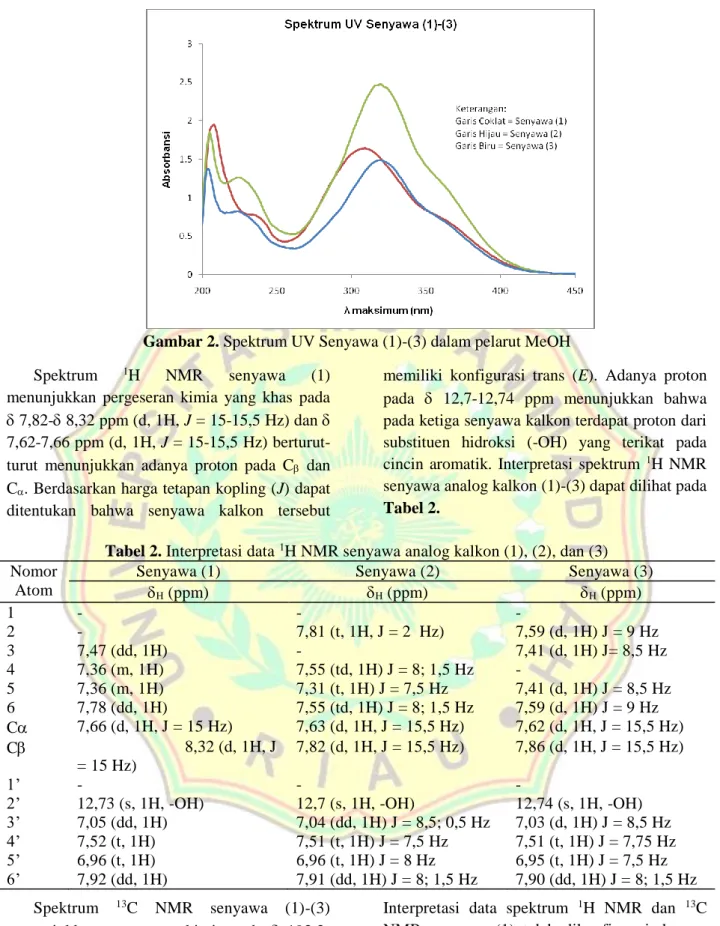 Gambar 2. Spektrum UV Senyawa (1)-(3) dalam pelarut MeOH  Spektrum  1 H  NMR  senyawa  (1) 