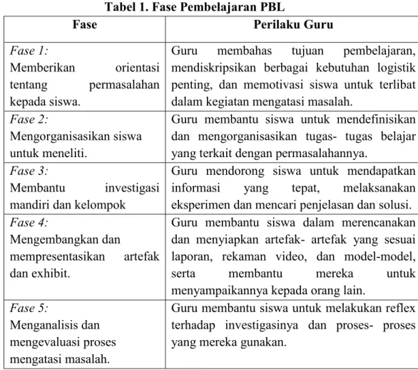 Tabel 1. Fase Pembelajaran PBL 