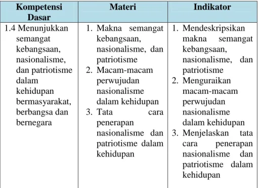 Tabel 4. Kisi-kisi Instrumen Tes Kompetensi Dasar Materi Indikator 1.4 Menunjukkan semangat kebangsaan, nasionalisme, dan patriotisme dalam kehidupan bermasyarakat, berbangsa dan bernegara 1