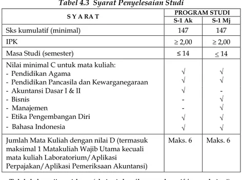 Tabel 4.3  Syarat Penyelesaian Studi 