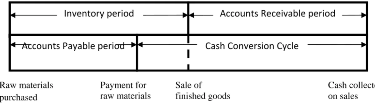 Gambar 2.2 Cash Conversion Cycle Model (Brealey, Myers, &amp; Marcus) 