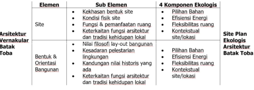 Tabel 1. Parameter Site Plan Ekologis 