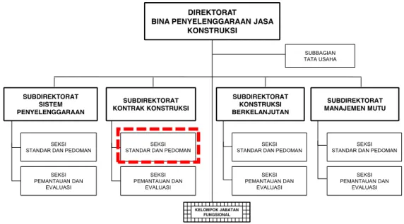 Gambar 1 Struktur Organisasi Direktorat Bina Penyelenggaraan Jasa Konstruksi 