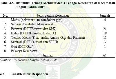 Tabel 4.5. Distribusi Tenaga Menurut Jenis Tenaga Kesehatan di Kecamatan Singkil Tahun 2009  