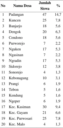 Tabel 1. Asal siswa SMP Negeri 1  Padangan sebelum sistem zonasi  No  Nama Desa  Jumlah 