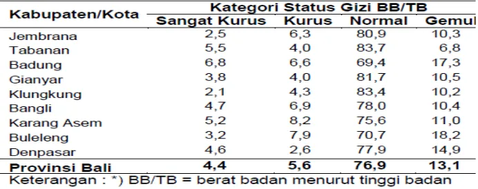 Tabel 1. Persentase Balita menurut Status Gizi (BB/TB) pada Beberapa 