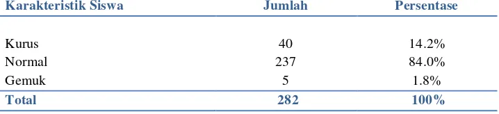 Tabel 5. Status Gizi Anak Sekolah Dasar di Dusun Muntigunung 