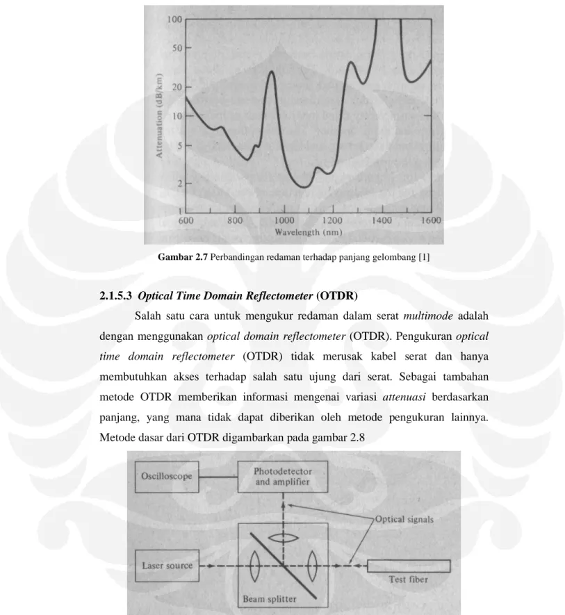 Gambar 2.7 Perbandingan redaman terhadap panjang gelombang [1] 