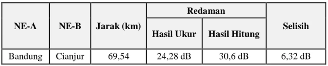 Tabel 1 Hasil Pengukuran dan Perhitungan Redaman pada link Bandung-Cianjur 