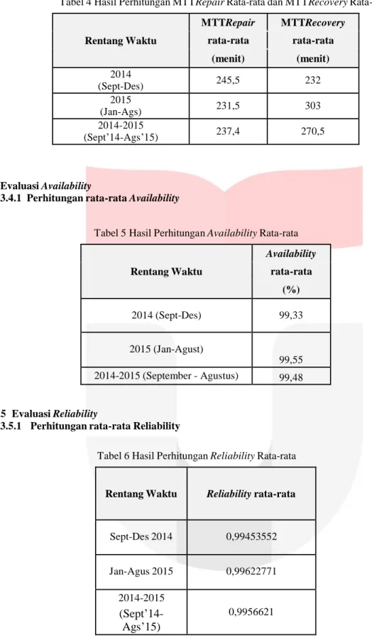 Tabel 4 Hasil Perhitungan MTTRepair Rata-rata dan MTTRecovery Rata-rata  Rentang Waktu  MTTRepair  MTTRecovery rata-rata rata-rata  (menit)  (menit)  2014  (Sept-Des)  245,5  232  2015  (Jan-Ags)  231,5  303  2014-2015  (Sept’14-Ags’15)  237,4  270,5  3.4 