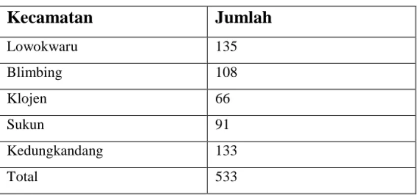 Tabel 3.1 Populasi UMKM kota Malang 