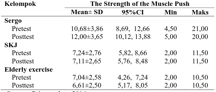 Table 4. Muscle Strength Push Mean Distribution At Sergo Group (Intervention), SKJ and Elderly Exercise (Control group) Kelompok The Strength of the Muscle Push 
