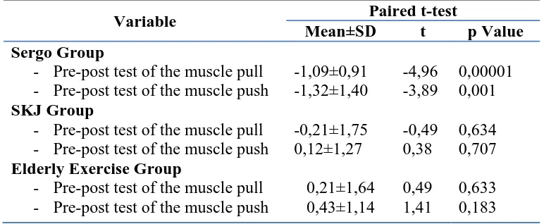 Table 7. Analysis of Paired T-Test Muscle Strength Push and Pull In Sergo Group (Intervention), SKJ and Elderly Exercise (Control group) Paired t-test 
