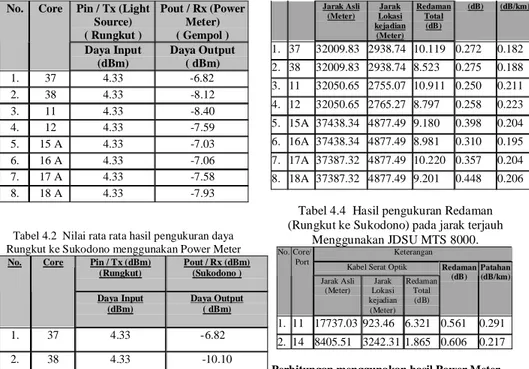 Tabel 4.2  Nilai rata rata hasil pengukuran daya  Rungkut ke Sukodono menggunakan Power Meter 