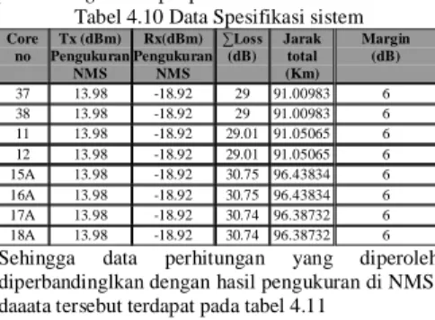 Tabel 4.10 Data Spesifikasi sistem 