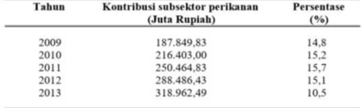 Tabel  Kontribusi subsektor perikanan terhadap PDRB Kabupaten Badung  atas dasar harga berlaku tahun 2009-2013 