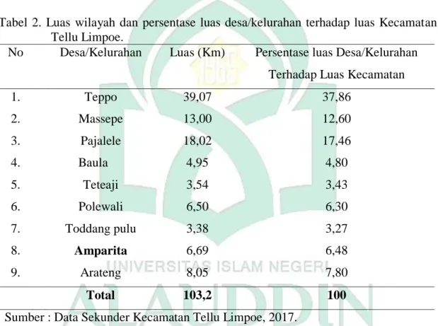 Tabel  2.  Luas  wilayah  dan  persentase  luas  desa/kelurahan  terhadap  luas  Kecamatan  Tellu Limpoe