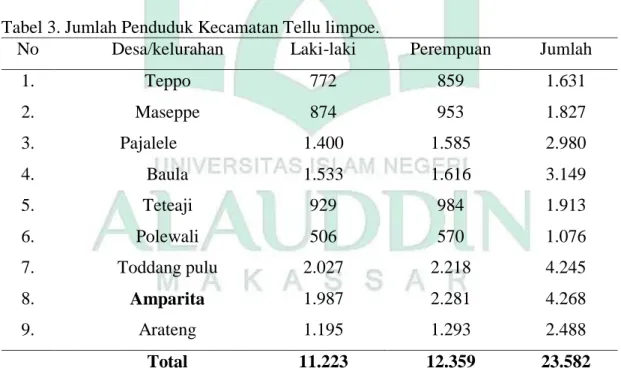 Tabel 3. Jumlah Penduduk Kecamatan Tellu limpoe. 