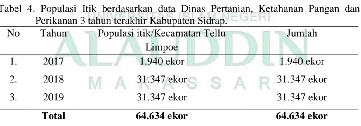Tabel  4.  Populasi  Itik  berdasarkan  data  Dinas  Pertanian,  Ketahanan  Pangan  dan  Perikanan 3 tahun terakhir Kabupaten Sidrap