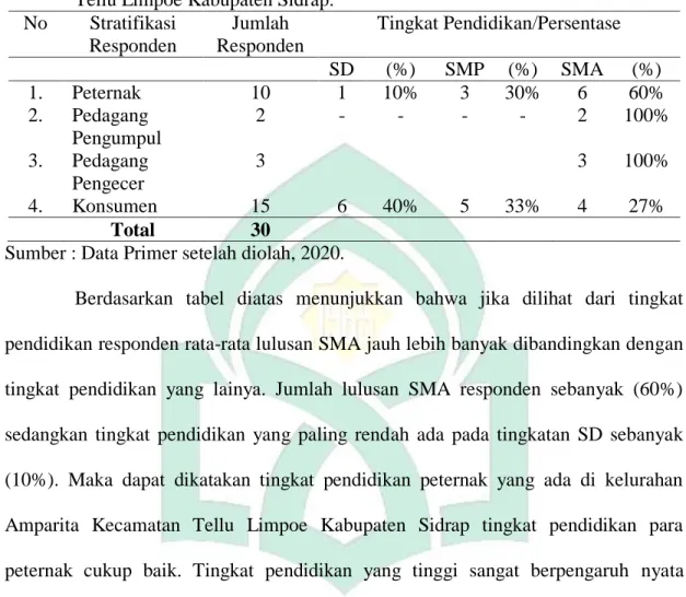Tabel 5. Responden Menurut Tingkat Pendidikan di Kelurahan Amparita Kecamatan  Tellu Limpoe Kabupaten Sidrap