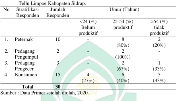 Tabel  6.  Responden  Menurut  Kelompok  Umur  di  Kelurahan  Amparita  Kecamatan  Tellu Limpoe Kabupaten Sidrap