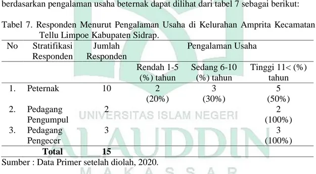 Tabel  7.  Responden  Menurut  Pengalaman  Usaha  di  Kelurahan  Amprita  Kecamatan  Tellu Limpoe Kabupaten Sidrap