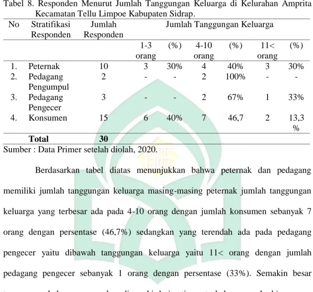 Tabel  8.  Responden  Menurut  Jumlah  Tanggungan  Keluarga  di  Kelurahan  Amprita  Kecamatan Tellu Limpoe Kabupaten Sidrap