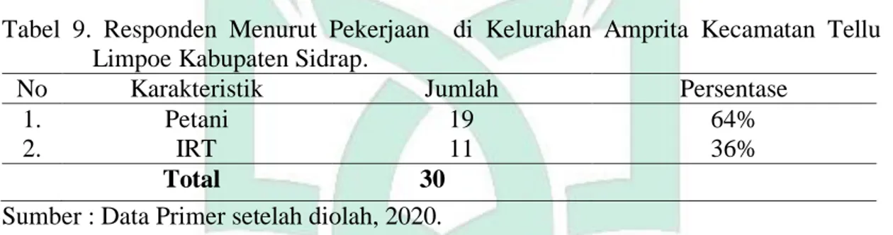 Tabel  9.  Responden  Menurut  Pekerjaan    di  Kelurahan  Amprita  Kecamatan  Tellu  Limpoe Kabupaten Sidrap