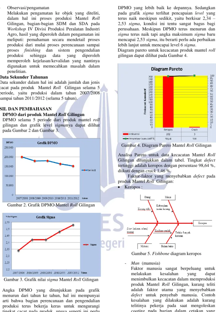 Gambar 2. Grafik DPMO Mantel Roll Gilingan 