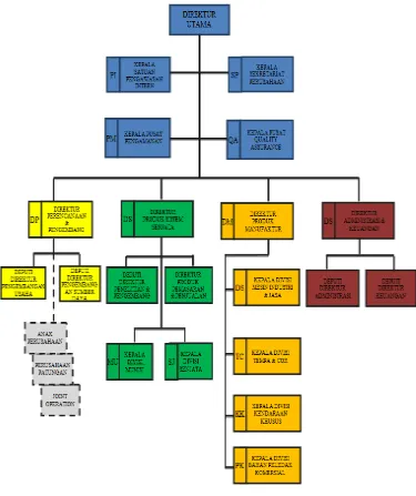 Gambar 2. Struktur Organisasi PT.Pindad (Persero) 