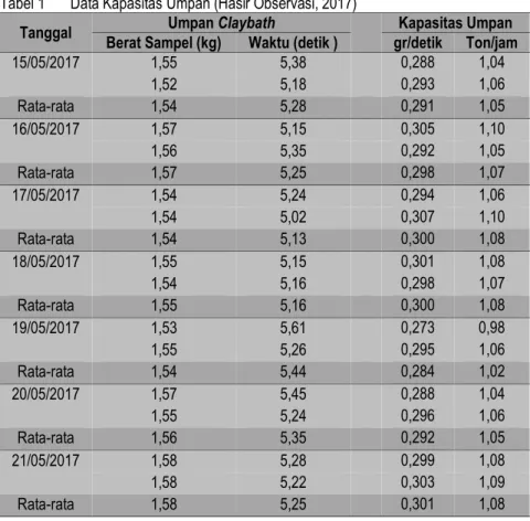 Tabel 1  Data Kapasitas Umpan (Hasir Observasi, 2017) 