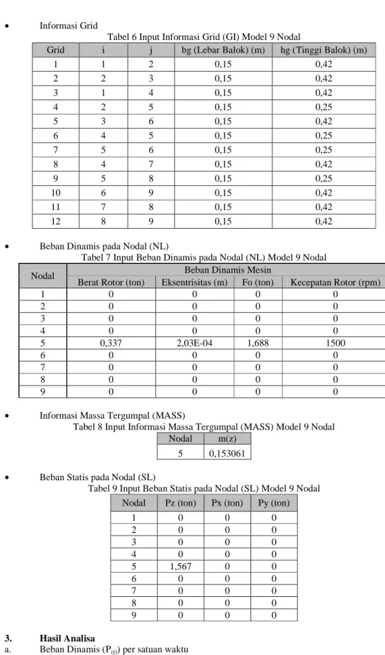 Tabel 6 Input Informasi Grid (GI) Model 9 Nodal 
