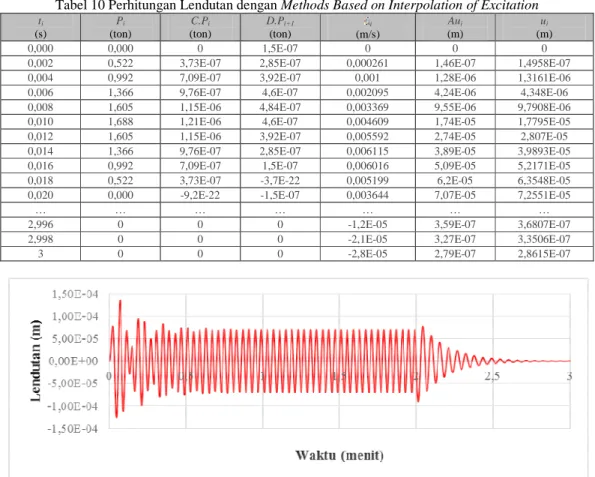 Gambar 4 Respon Dinamik dengan Methods Based on Interpolation of Excitation  pada Nodal 5  Dari hasil perhitungan numerik di atas diperoleh nilai lendutan maksimum sebesar 1,35x10 -4 m sedangkan nilai minimum sebesar -1,26x10 -4 m