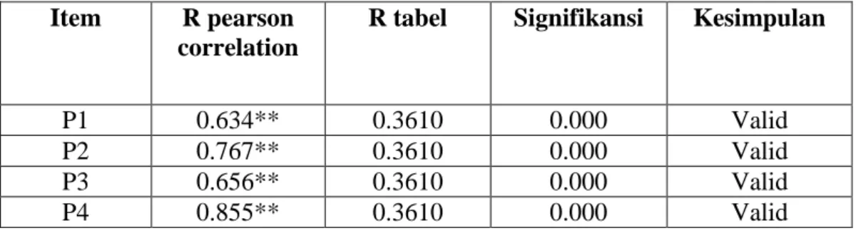 Tabel Total Variance Explained dan Component Matrix a  Total  Variance  Explained%  Component Matrix a P1 P2 P3  P4  54.146  0.679  0.704  0.615  0.883 