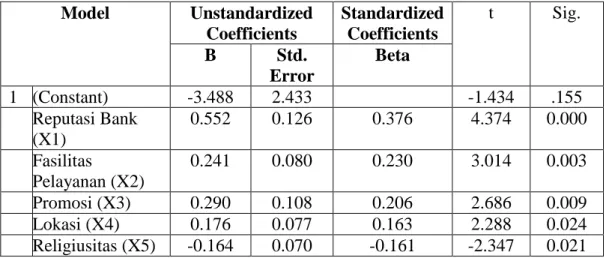 Tabel 5.29  Hasil Uji T  Model  Unstandardized  Coefficients  Standardized Coefficients  t  Sig