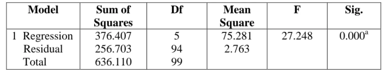 Tabel 5.30  Hasil Uji F  ANOVA b  Model  Sum of  Squares  Df  Mean  Square  F  Sig.  1  Regression  Residual      Total  376.407 256.703 636.110  5  94 99  75.281 2.763  27.248  0.000 a a